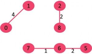 Minimum Spanning Tree | Algorithms - Computer Science Engineering (CSE)