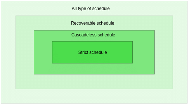 Venn diagram of these schedules