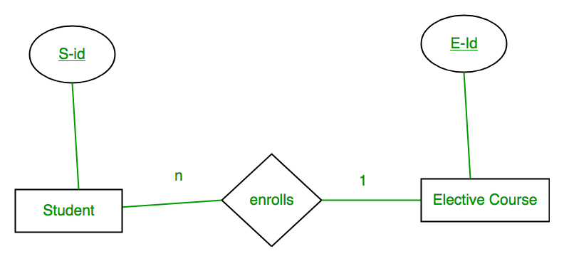 ER Diagram | Database Management System (DBMS) - Computer Science Engineering (CSE)