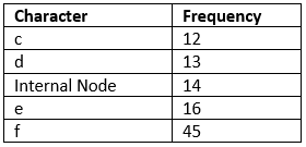 Huffman Coding | Algorithms - Computer Science Engineering (CSE)