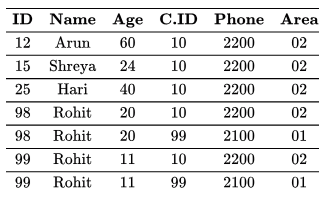 Previous Year Questions: Relational Algebra | Database Management System (DBMS) - Computer Science Engineering (CSE)