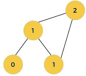 Dynamic Programming | Algorithms - Computer Science Engineering (CSE)