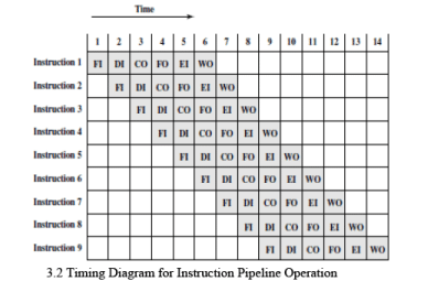 Instruction Pipelining | Computer Architecture & Organisation (CAO) - Computer Science Engineering (CSE)