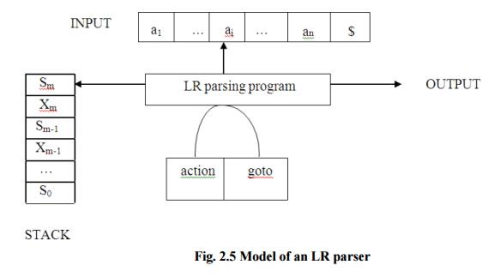 Top Down Parsing & Bottom Up Parsing | Compiler Design - Computer Science Engineering (CSE)