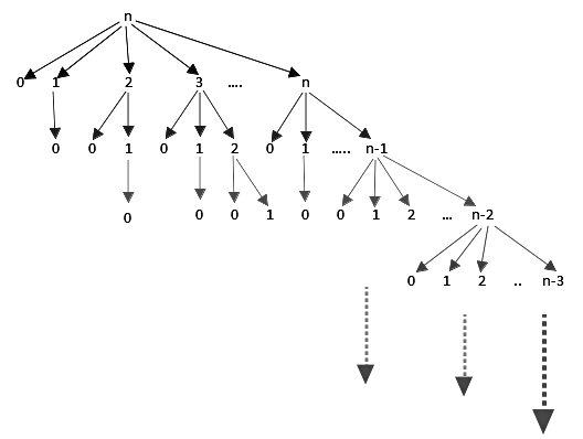 Previous Year Questions: Asymptotic Notation | Algorithms - Computer Science Engineering (CSE)