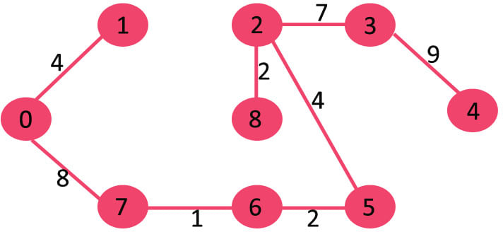 Minimum Spanning Tree | Algorithms - Computer Science Engineering (CSE)