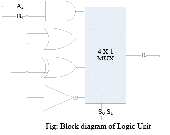 Arithmetic & Logic Unit | Computer Architecture & Organisation (CAO) - Computer Science Engineering (CSE)
