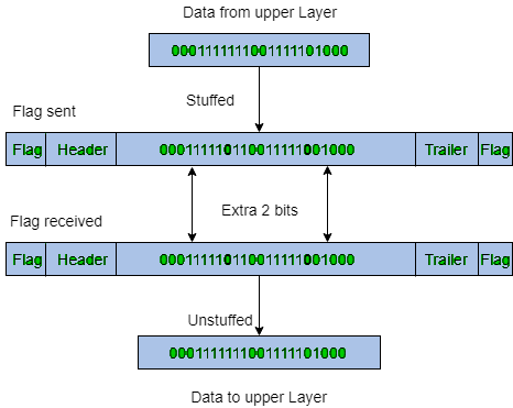Framing | Computer Networks - Computer Science Engineering (CSE)