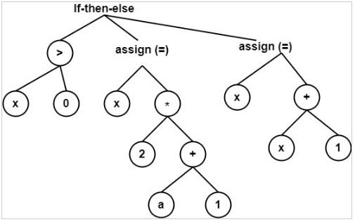 Syntax Tree | Compiler Design - Computer Science Engineering (CSE)
