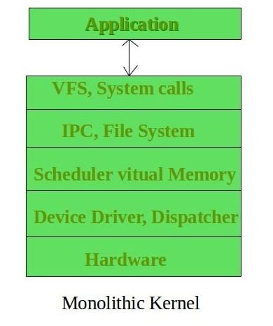 Microkernel & Monolithic Kernel | Operating System - Computer Science Engineering (CSE)