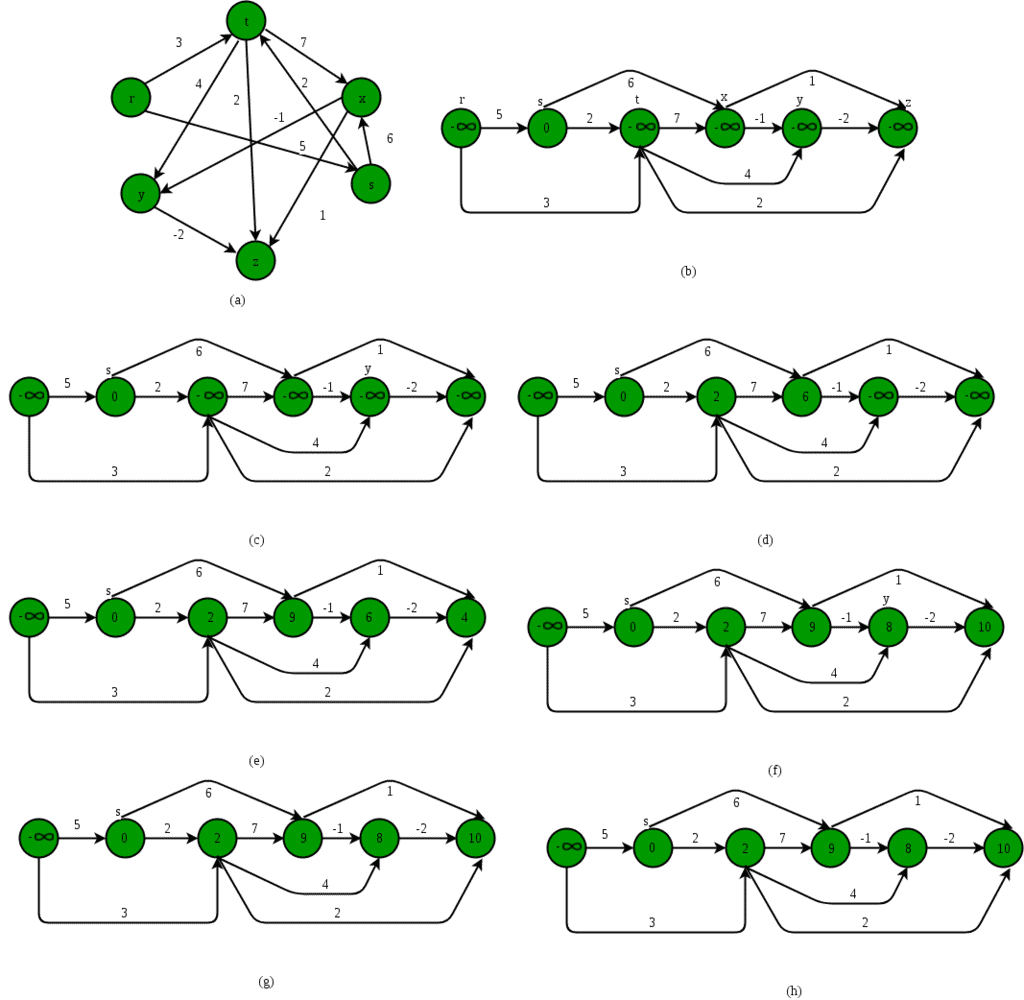 Directed Acyclic Graphs (DAG) | Algorithms - Computer Science Engineering (CSE)