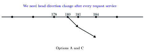 Previous Year Questions: Disk Scheduling | Operating System - Computer Science Engineering (CSE)