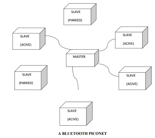 Bluetooth (802.15.1) | Computer Networks - Computer Science Engineering (CSE)