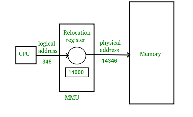 Memory-Management Unit (MMU)