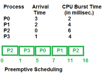 Introduction to Preemptive & Non-Preemptive Scheduling | Operating System - Computer Science Engineering (CSE)