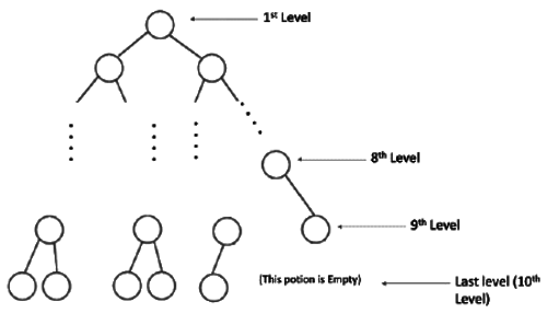 Previous Year Question: Binary Search Tree: