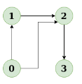 Directed Acyclic Graphs (DAG) | Algorithms - Computer Science Engineering (CSE)