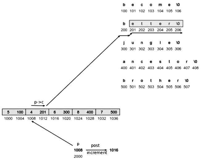 Previous Year Questions: Array and Pointer | Programming and Data Structures - Computer Science Engineering (CSE)