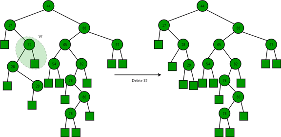Binary Search Tree | Programming and Data Structures - Computer Science Engineering (CSE)