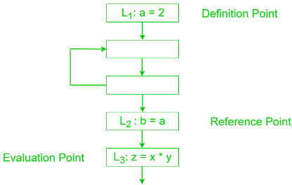 Introduction: Data Flow Analysis | Compiler Design - Computer Science Engineering (CSE)