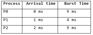 Introduction to CPU Scheduling | Operating System - Computer Science Engineering (CSE)
