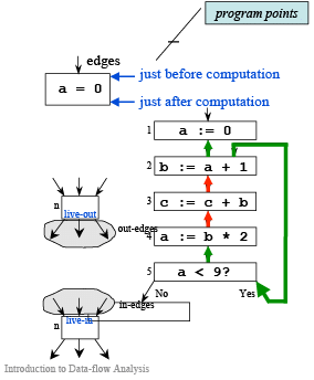 Liveness Analysis | Compiler Design - Computer Science Engineering (CSE)