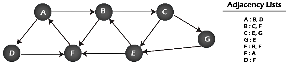 Example of BFS algorithm