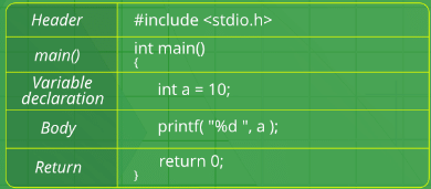 Introduction: C Language | Programming and Data Structures - Computer Science Engineering (CSE)