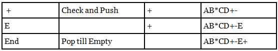 Infix, Postfix & Prefix Conversion | Programming and Data Structures - Computer Science Engineering (CSE)