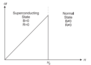 BCS theory of Superconductivity and types of Superconductors - Civil Engineering (CE)