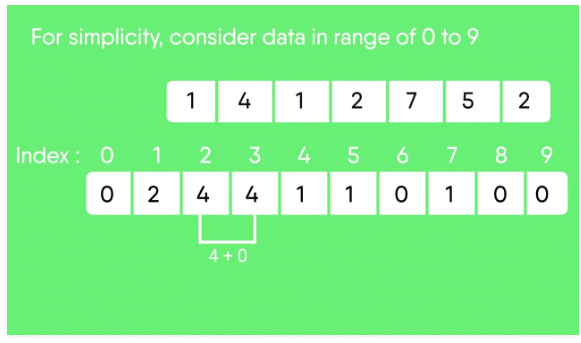 Sorting Algorithms- 5 | Algorithms - Computer Science Engineering (CSE)