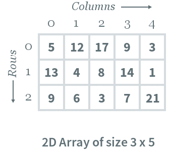 Multidimensional Array | Programming and Data Structures - Computer Science Engineering (CSE)