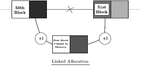 Previous Year Questions: File Systems | Operating System - Computer Science Engineering (CSE)