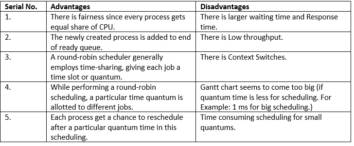 Round Robin Scheduling | Operating System - Computer Science Engineering (CSE)