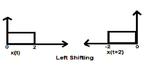 Shifting - Operations on Signals | Signals and Systems - Electronics and Communication Engineering (ECE)
