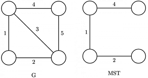 Previous Year Questions: Minimum Spanning Tree | Algorithms - Computer Science Engineering (CSE)
