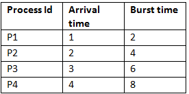 Longest Remaining Time First (LRTF) CPU Scheduling Algorithm | Operating System - Computer Science Engineering (CSE)