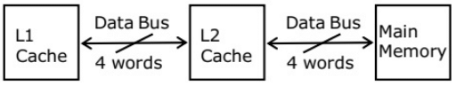Previous Year Questions: Cache Memory | Computer Architecture & Organisation (CAO) - Computer Science Engineering (CSE)