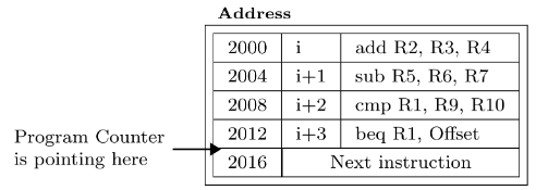 Previous Year Questions: Addressing Modes | Computer Architecture & Organisation (CAO) - Computer Science Engineering (CSE)