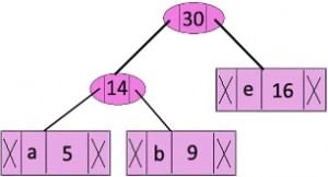 Huffman Coding | Algorithms - Computer Science Engineering (CSE)