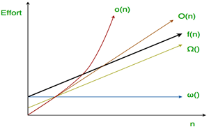 Asymptotic Notations | Algorithms - Computer Science Engineering (CSE)