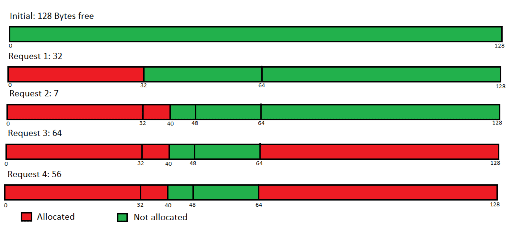 Buddy Allocation-128 shows the starting address of next possible block (if main memory size ever increases)