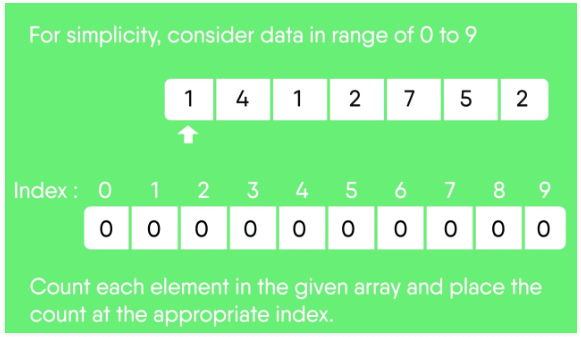 Sorting Algorithms- 5 | Algorithms - Computer Science Engineering (CSE)
