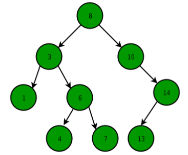 Binary Search Tree | Programming and Data Structures - Computer Science Engineering (CSE)