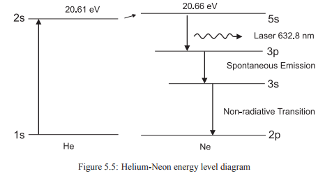 Helium Neon Laser, Semiconductor Laser and Applications of Laser - Civil Engineering (CE)