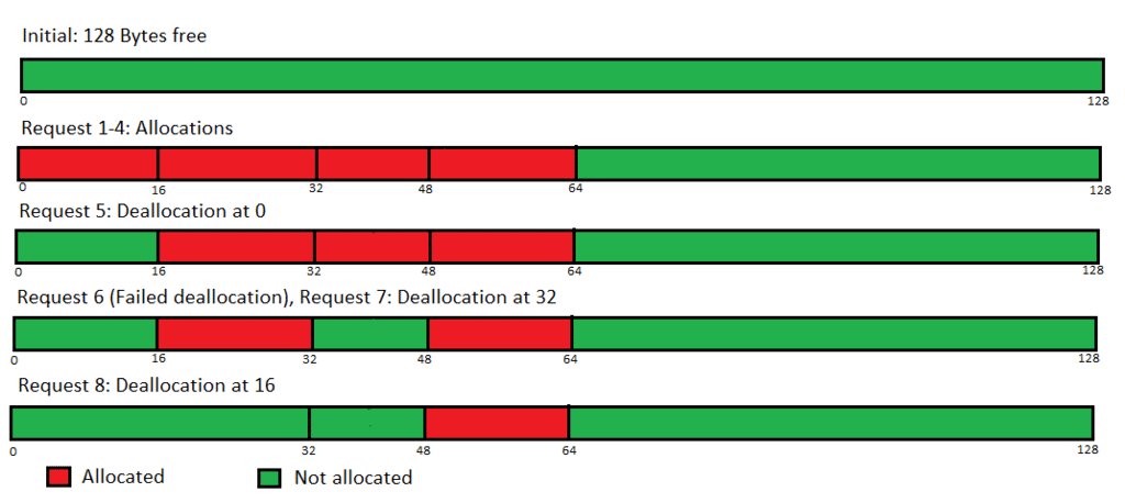 Buddy algorithm-allocation and deallocation