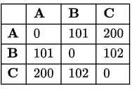 Previous Year Questions: Shortest Path | Algorithms - Computer Science Engineering (CSE)