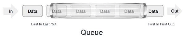 Queues Representation & Operations | Programming and Data Structures - Computer Science Engineering (CSE)