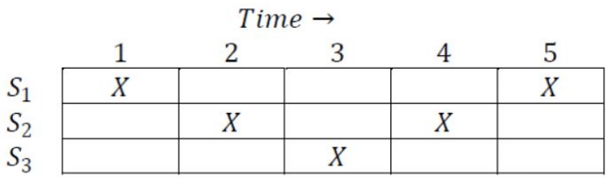 Previous Year Questions: Pipeline Processor | Computer Architecture & Organisation (CAO) - Computer Science Engineering (CSE)