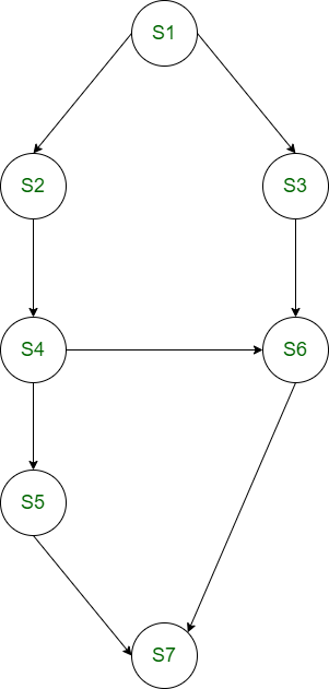 The Fork & Join Constructs | Operating System - Computer Science Engineering (CSE)